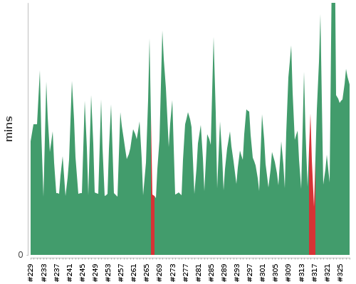 [Build time graph]