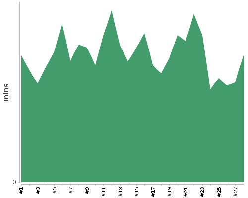 [Build time graph]