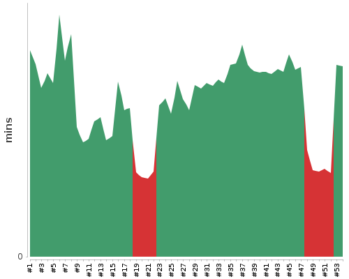 [Build time graph]