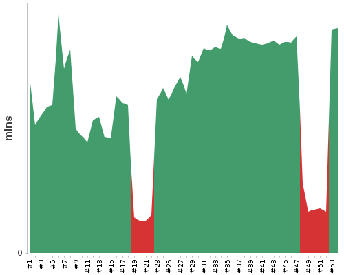 [Build time graph]