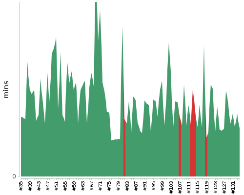 [Build time graph]