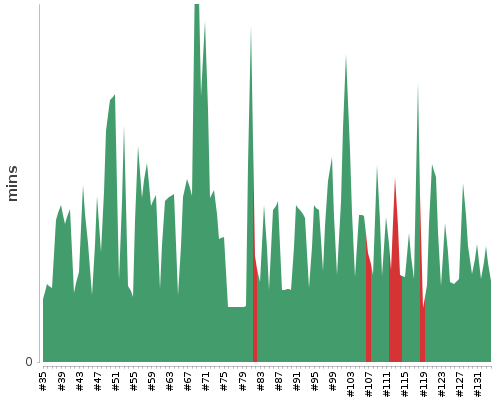 [Build time graph]