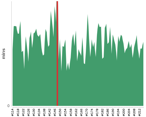 [Build time graph]