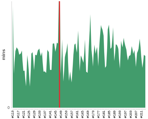 [Build time graph]