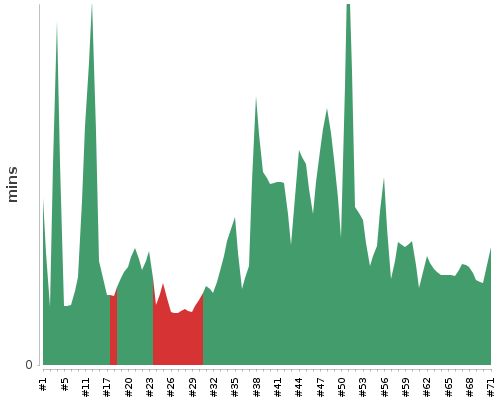 [Build time graph]