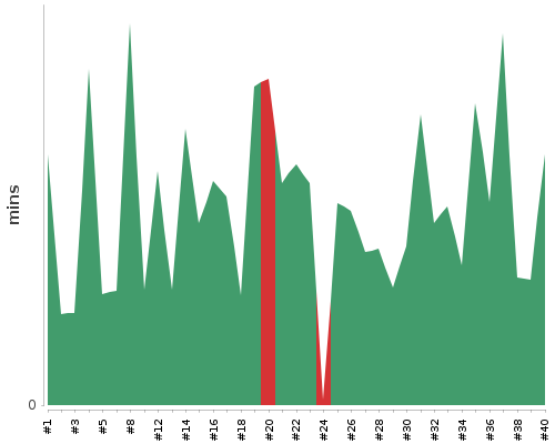 [Build time graph]