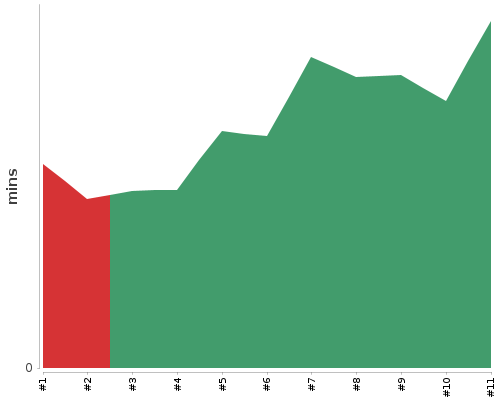 [Build time graph]