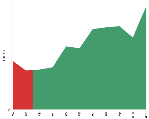 [Build time graph]